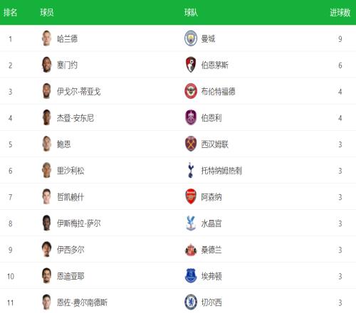 英超最新射手榜：1.8亿锋霸遥遥领先，25岁天才第2，萨拉赫掉队