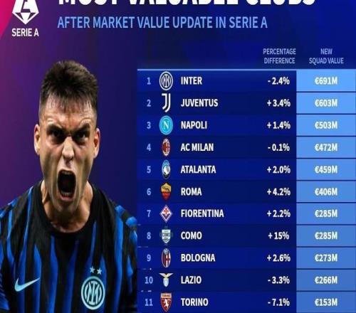 意甲俱乐部身价排名:国米超6.9亿第1,尤文第2,那不勒斯第3