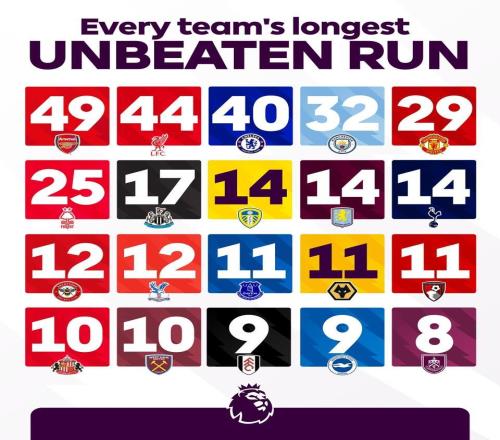 英超20队各自最长不败：阿森纳49场，利物浦44场，切尔西40场