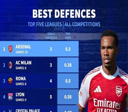 五大联赛球队各项赛事场均丢球榜:枪手0.3球最少,米兰第二