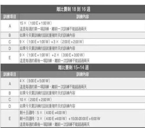 备战马拉松别只堆跑量，你可以按照这6点进行训练收藏级干货