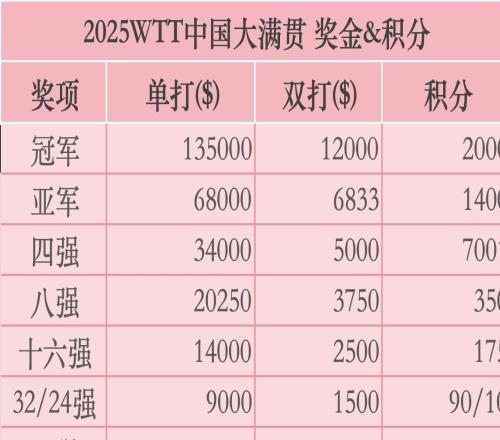 1.54亿元收入背后的WTT赛事商业弧线