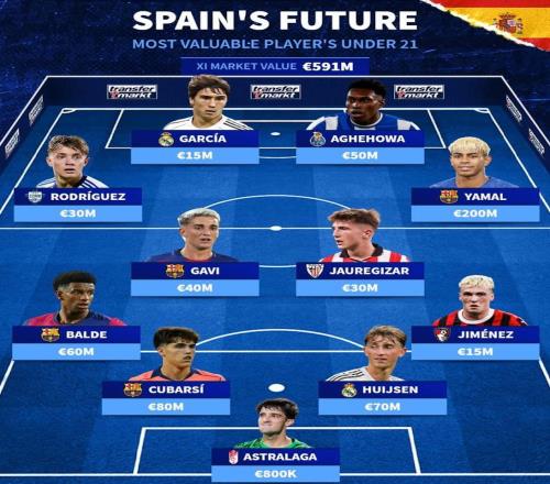 德转列西班牙最贵U21阵容：亚马尔领衔，巴萨4人入选，皇马2人