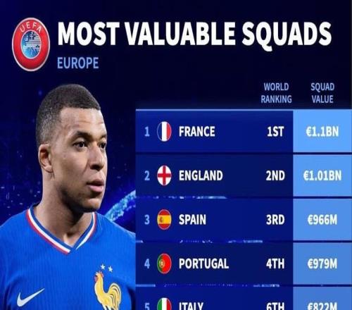 德转列欧洲国家队身价前:法国11亿欧元第1,英格兰超10亿第2