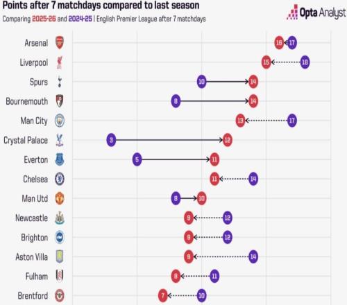 英超球队与上赛季同期积分对比:阿森纳少拿1分,利物浦少3分