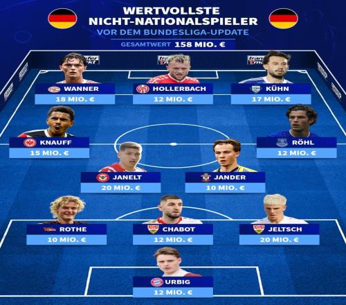 从未入选过国家队的德国最贵11人阵容:乌尔比希、万纳在列