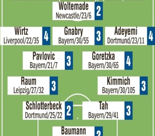 德国客战北爱尔兰评分:沃尔特马德最高,维尔茨、磁卡最低