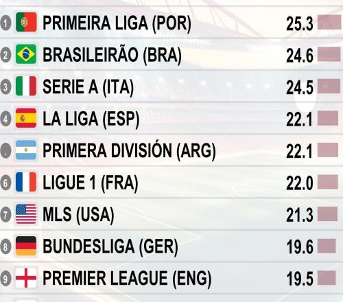 各联赛每90分钟犯规次数榜：葡超25.3次居首、意甲24.5次第三