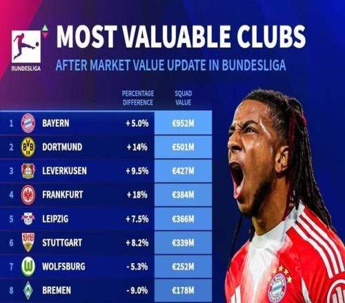 德甲俱乐部身价排名：拜仁超9.5亿高居第1，多特、药厂二三位