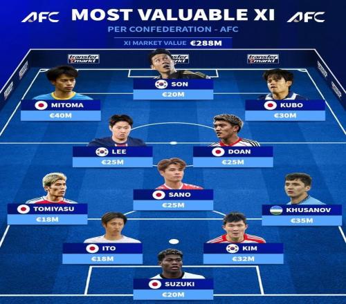 德转列亚洲球员最贵阵容：三笘薰领衔，孙兴慜、胡桑诺夫在列