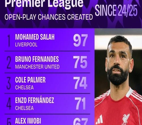 自上赛季以来英超运动战创造机会榜：萨拉赫居首，B费第二