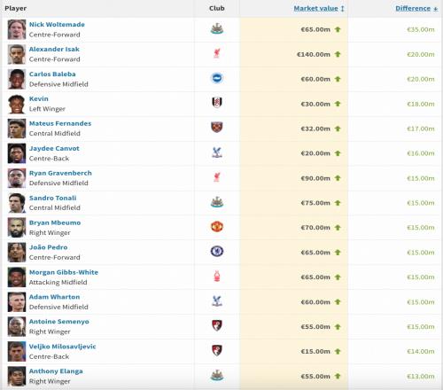 英超身价涨幅榜:沃尔特马德狂飙3500万欧,伊萨克上涨2000万欧