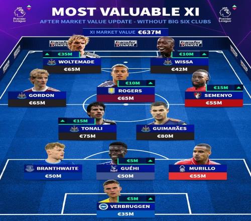 德转列英超非BIG6最贵阵容:沃尔特马德领衔纽卡5人入选