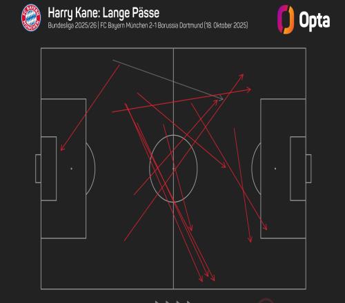 太全面了，凯恩单场完成11次成功长传创个人该数据新高
