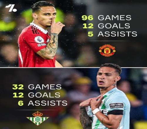 安东尼在皇家贝蒂斯32场参与18球，已超过曼联生涯96场的数据