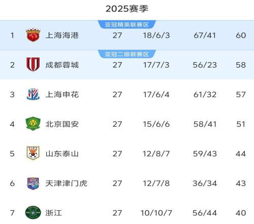 中超最新积分榜：前7达40分，国安提前3轮无缘争冠，深圳逃出生天