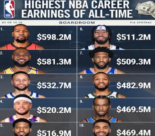 打球动力+1！杜兰特薪资超越詹姆斯成历史第一，詹姆斯还退役吗