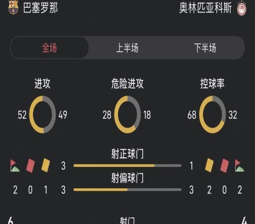 巴萨vs奥林匹亚科斯半场:控球率68对32,双方射门接近