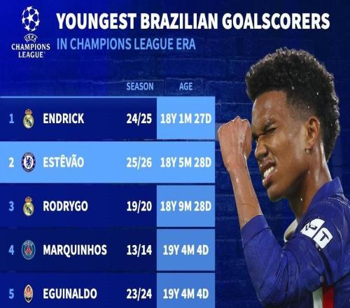 仅次于恩德里克，埃斯特旺是欧冠进球第二年轻的巴西球员