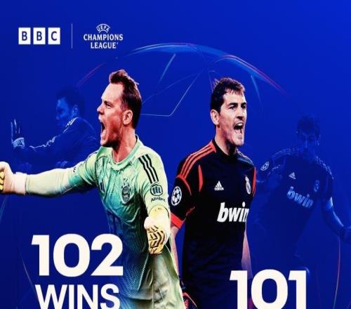 诺伊尔欧冠胜场达102场，超越卡西利亚斯独占门将胜场榜首