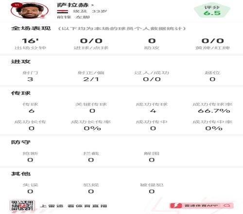 萨拉赫替补数据：出战16分钟，完成3次打门其中2次射正