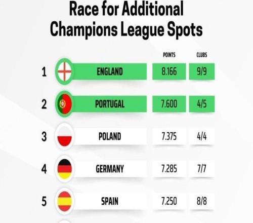 本轮欧冠仅国米取胜，本赛季意甲欧战积分跌落至第8位