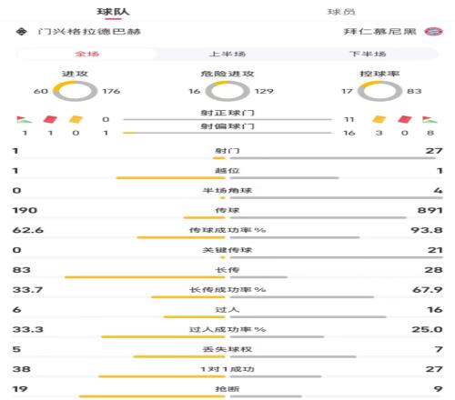 门兴vs拜仁全场数据：射门127，控球率17%83%
