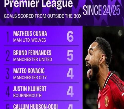 上赛季至今英超禁区外进球球员榜:库尼亚6球领跑,B费5球第二