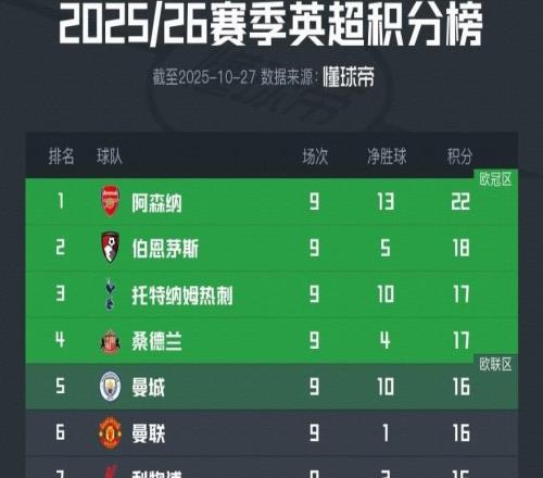 英超最新积分榜：阿森纳领跑，伯恩茅斯、热刺、桑德兰跻身前四