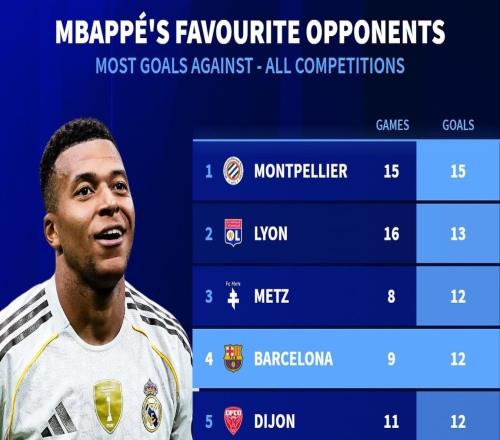 德转列姆巴佩进球最多的对手球队：蒙彼利埃居首，巴萨第四