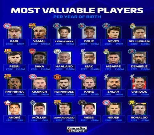 德转列各年龄段身价最高球员榜：亚马尔2亿欧，姆巴佩贝林1.8亿欧