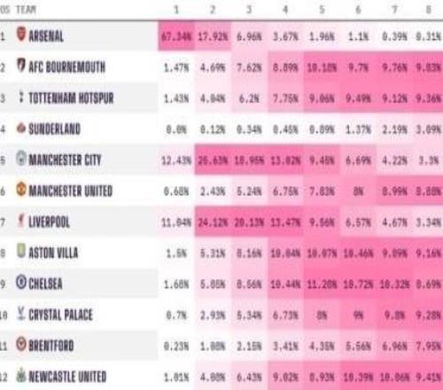 赛博算卦:枪手英超夺冠概率超六成