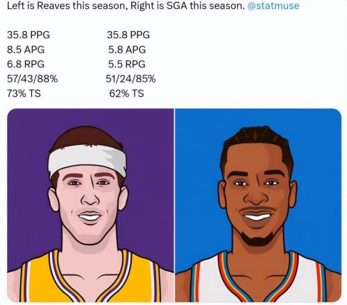 数据不说谎！两战92分比肩科比：NBA最强“罚球王”是他！