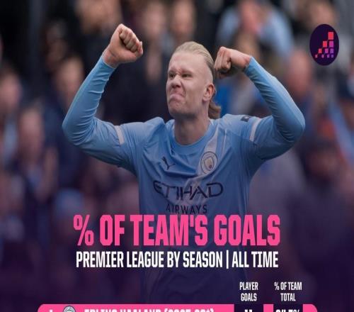 哈兰德本赛季进球数占曼城全队64.7%，若维持住将破英超纪录