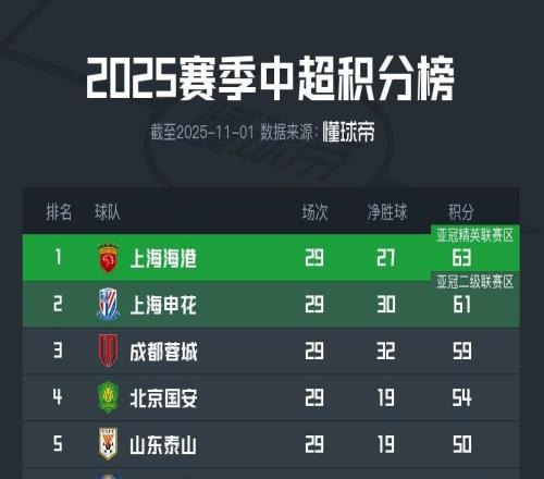 与去年排名相同，北京国安与山东泰山分别锁定中超第四第五