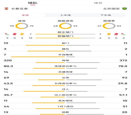 长春亚泰vs北京国安全场数据：射门1911，控球率47%53%