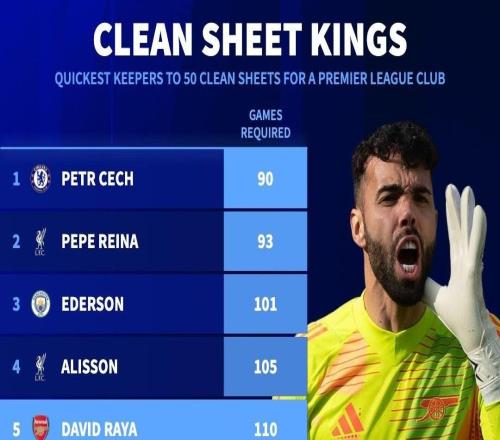 英超俱乐部最快达成50场零封门将前10：切赫第1，拉亚第5