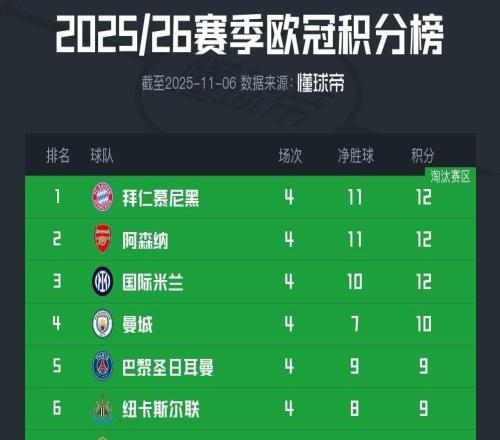 独领风骚，目前欧冠前8球队英超占4席，其余四大联赛各出1队