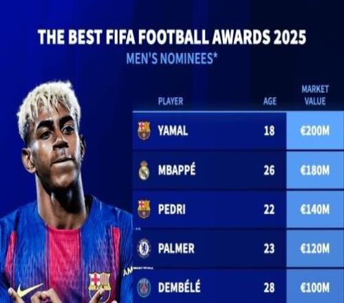 FIFA最佳球员候选身价：亚马尔2亿领跑萨拉赫凯恩垫底