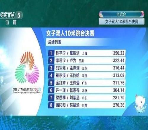 全运会跳水女子双人10米跳台：陈芋汐掌敏洁夺金，全红婵王伟莹第五