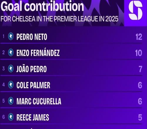 佩德罗内托2025年英超进球5+、助攻5+，是蓝军队内唯一一人
