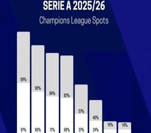 82%丨预测意甲球队闯进前五概率