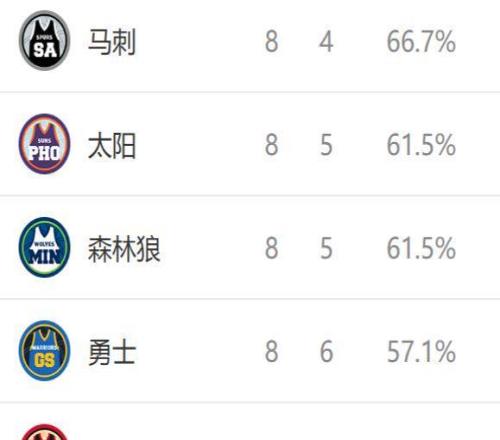 西部排名又变了：湖人创NBA奇迹，马刺收大礼，3队排名互换