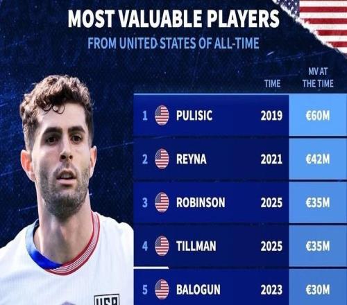 德转列美国球员历史身价前10：普利希奇6000万欧元第1