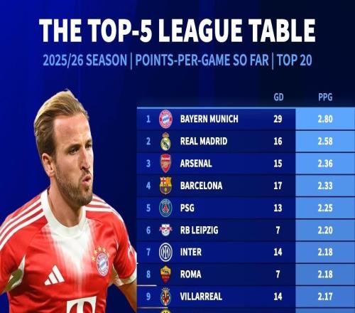 本赛季5大联赛场均拿分榜：拜仁2.8分领跑，皇马第2阿森纳第3