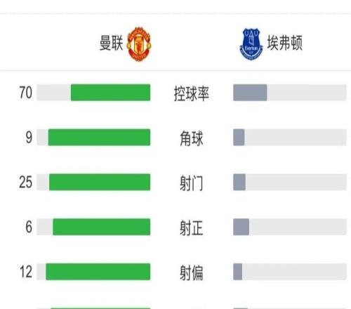 曼联研究了所有战术唯独没研究“对面少一人怎么赢”