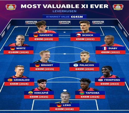 德转列勒沃库森历史最贵阵：维尔茨、哈弗茨领衔，弗林蓬入选