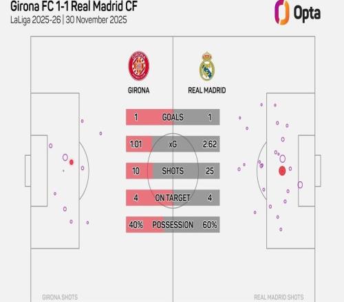 皇马本场25次射门，为本赛季西甲比赛没赢球球队中射门第二多