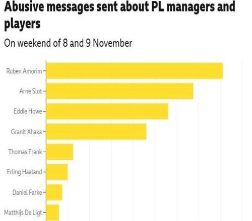 英媒调查：英超第11轮期间阿莫林、斯洛特遭最多网络攻击