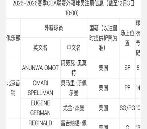 CBA新赛季已有19队完成外援注册，仅四川男篮尚未注册